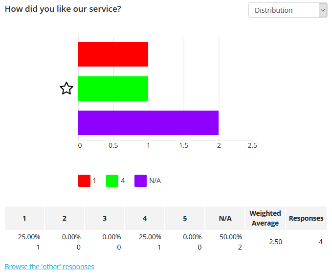 Star Rating reporting summary - choice distribution